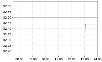Chart Lifco AB Namn-Aktier B o.N. - Intraday
