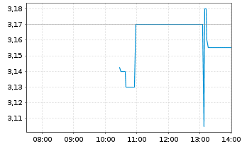 Chart Acast AB - Intraday