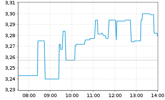Chart NIBE Industrier AB - Intraday