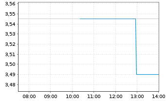 Chart Swedencare AB - Intraday