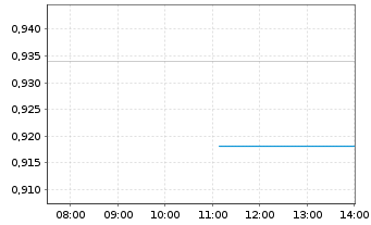Chart Sedana Medical AB - Intraday