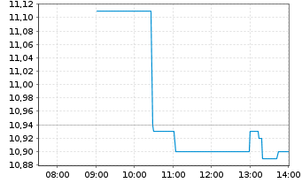 Chart MilDef Group AB - Intraday
