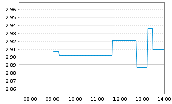 Chart Sinch AB - Intraday