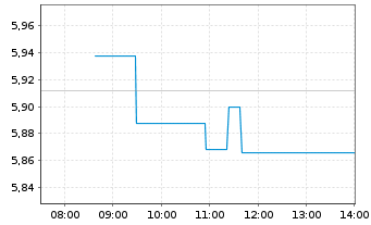 Chart Electrolux, AB - Intraday