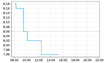 Chart Systemair AB - Intraday