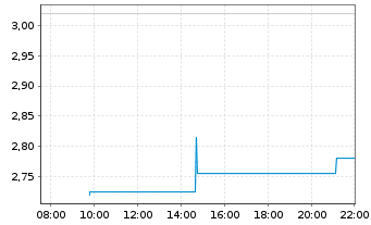 Chart SHT Smart High-Tech AB - Intraday