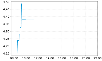 Chart NCAB Group AB(Publ) - Intraday