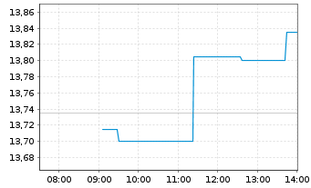 Chart Atlas Copco AB Namn-Aktier B - Intraday