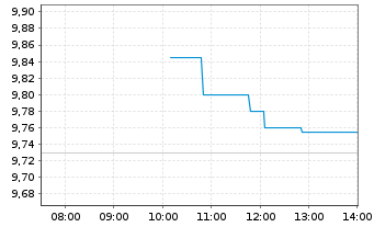 Chart BioGaia AB Namn-Aktier B - Intraday