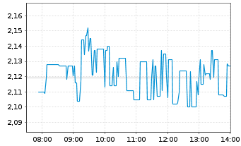 Chart Hexatronic Group AB - Intraday