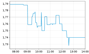 Chart Verve Group SE - Intraday