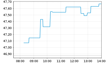 Chart Boliden AB - Intraday