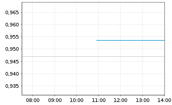 Chart Moberg Pharma AB - Intraday