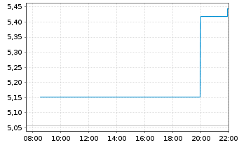 Chart Virtune AB O.END ETP 23(unl.) Ethereum - Intraday
