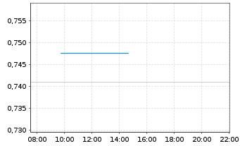 Chart Virtune AB Staked Solana ETP 25(unl.) - Intraday