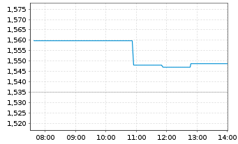 Chart Virtune XRP ETP - Intraday