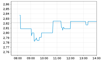 Chart Volvo Car AB - Intraday