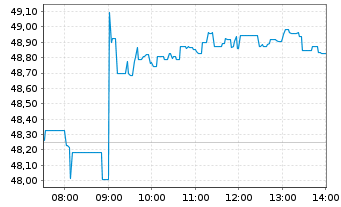 Chart Saab AB - Intraday