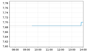 Chart Kinnevik AB Namn-Aktier B - Intraday