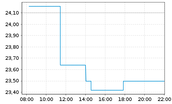 Chart Sectra AB - Intraday