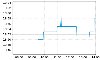 Chart Betsson AB - Intraday