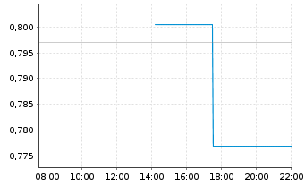 Chart Virtune AB - Intraday