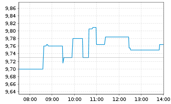 Chart Asmodee Group AB - Intraday