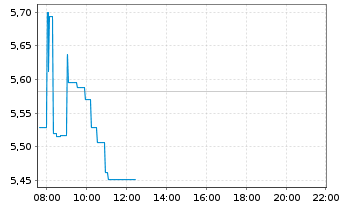 Chart Embracer Group AB - Intraday