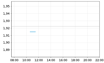 Chart Virtune AB O.END 25(unl.) Stellar (XLM) - Intraday