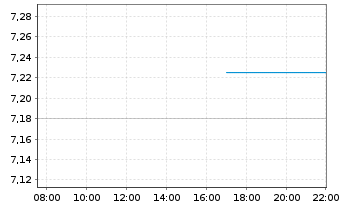 Chart Hacksaw AB - Intraday