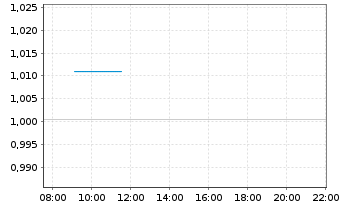 Chart Virtune AB Sui ETP 25(unl.) - Intraday