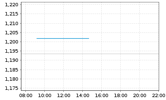 Chart Virtune AB - Intraday