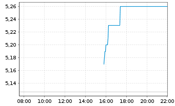 Chart Virtune AB - Intraday