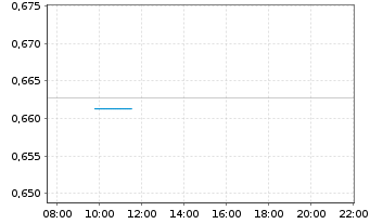 Chart Virtune AB O.END 25(unl.) Binance Coin - Intraday