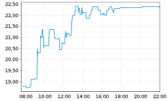 Chart Silex Microsystems AB - Intraday