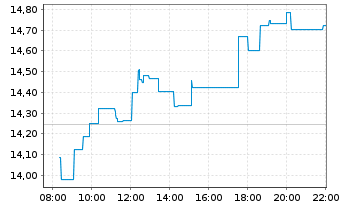 Chart Octave Intelligence PLC SDRs - Intraday