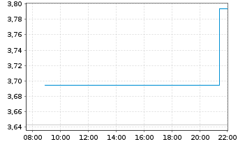 Chart Virtune AB (HYPE) ETP 25(unl.) - Intraday