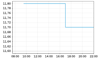 Chart Venture Corp. Ltd. - Intraday