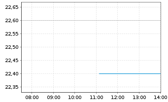 Chart Jardine Cycle & Carriage Ltd. - Intraday