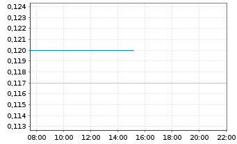 Chart SIIC Environment Holdings Ltd - Intraday