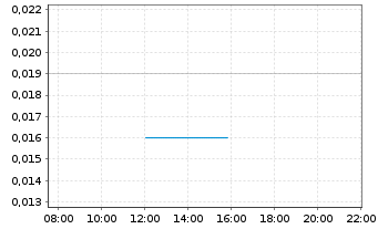 Chart Pollux Properties Ltd. - Intraday