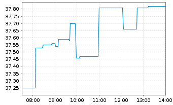 Chart DBS Group Holdings Ltd. - Intraday