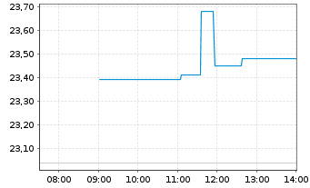 Chart United Overseas Bank Ltd. - Intraday