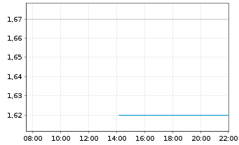 Chart CapitaLand Integrated Comm.Tr. - Intraday