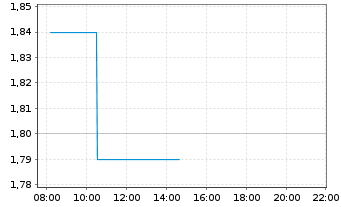 Chart CapitaLand Ascendas REIT - Intraday