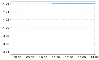 Chart SembCorp Industries Ltd. - Intraday