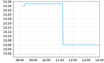 Chart Oversea-Chinese Bnkg Corp.Ltd. - Intraday