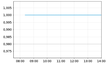Chart Fraser & Neave Ltd. - Intraday