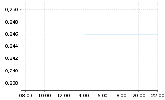 Chart Indofood AGRI Resources Ltd. - Intraday