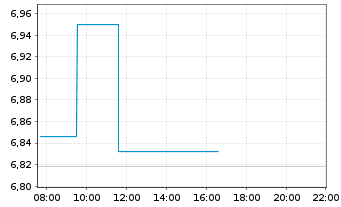 Chart Keppel Ltd. - Intraday